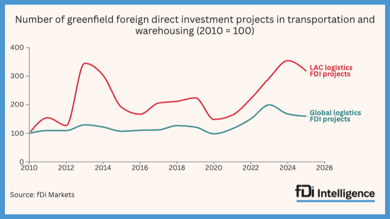 fDi Intelligence – Your source for foreign direct investment ...
