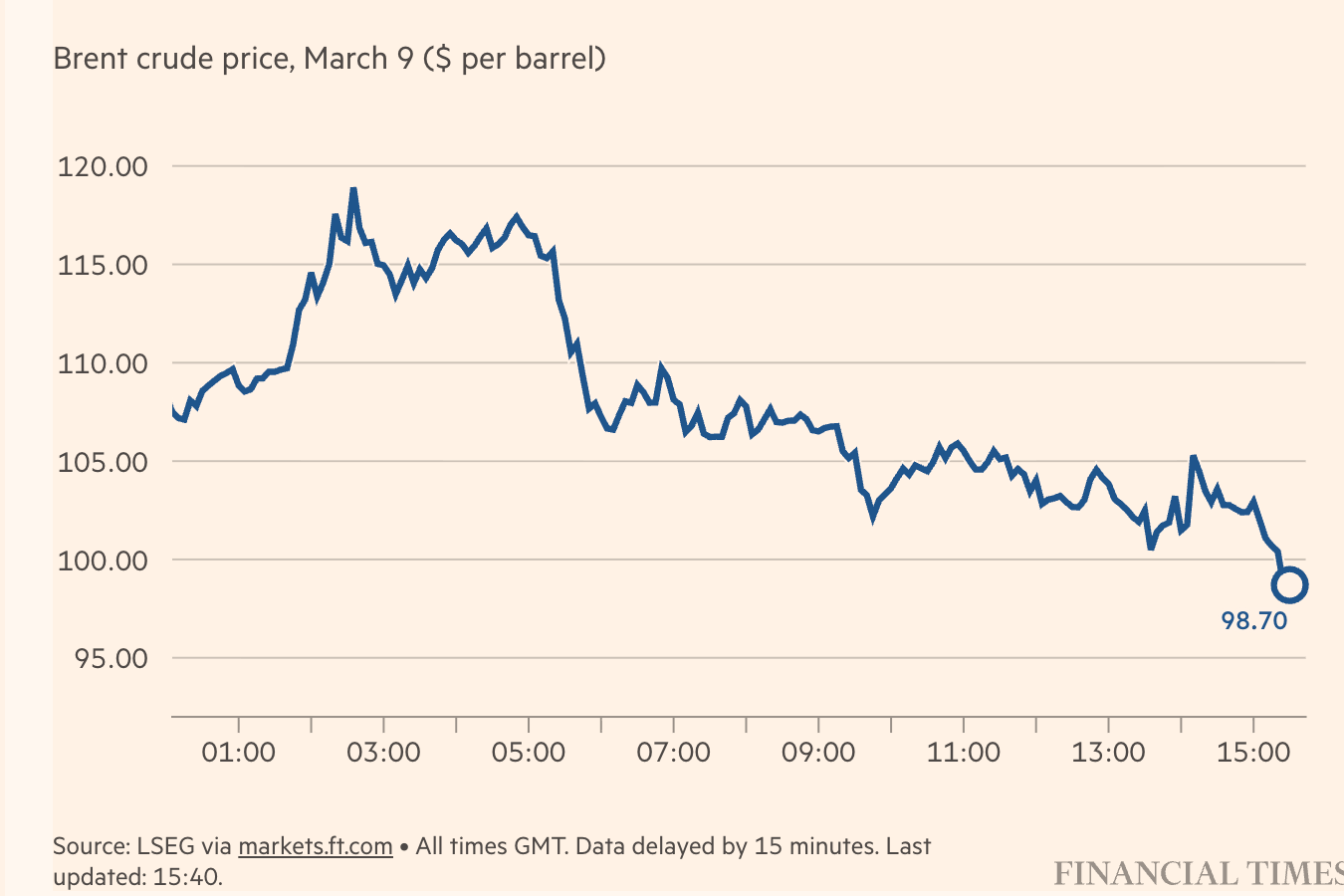 Oil prices drop after biggest rise in 6 years - FTAdviser