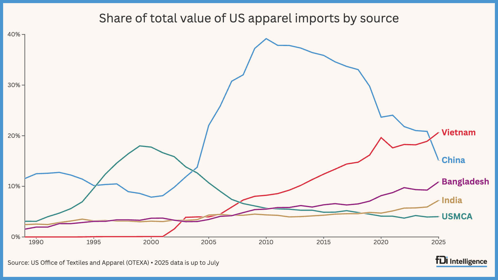Vietnam overtakes China as US’s top apparel supplier
