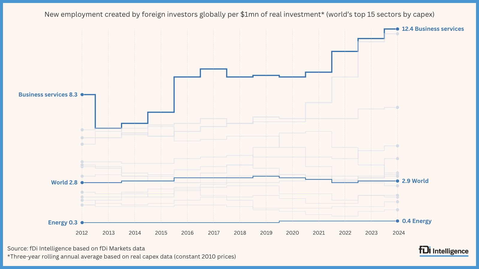 Data Visualization Fdi fDi Intelligence – Your source for foreign direct investment ...