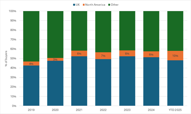 London property buyers by country of origin