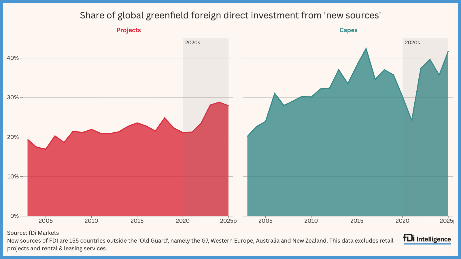 Data Visualization Fdi fDi Intelligence – Your source for foreign direct investment ...