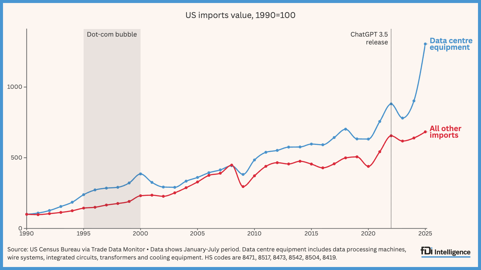 The US AI boom drives trade and investment surge – fDi Intelligence