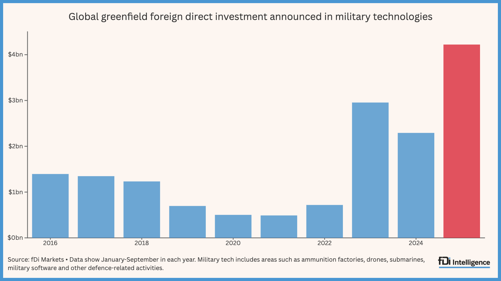 War economy FDI hits new heights in 2025