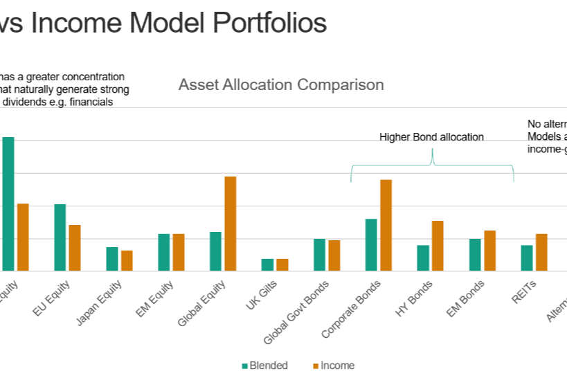 What’s in 7IM’s new income portfolio range? - FTAdviser