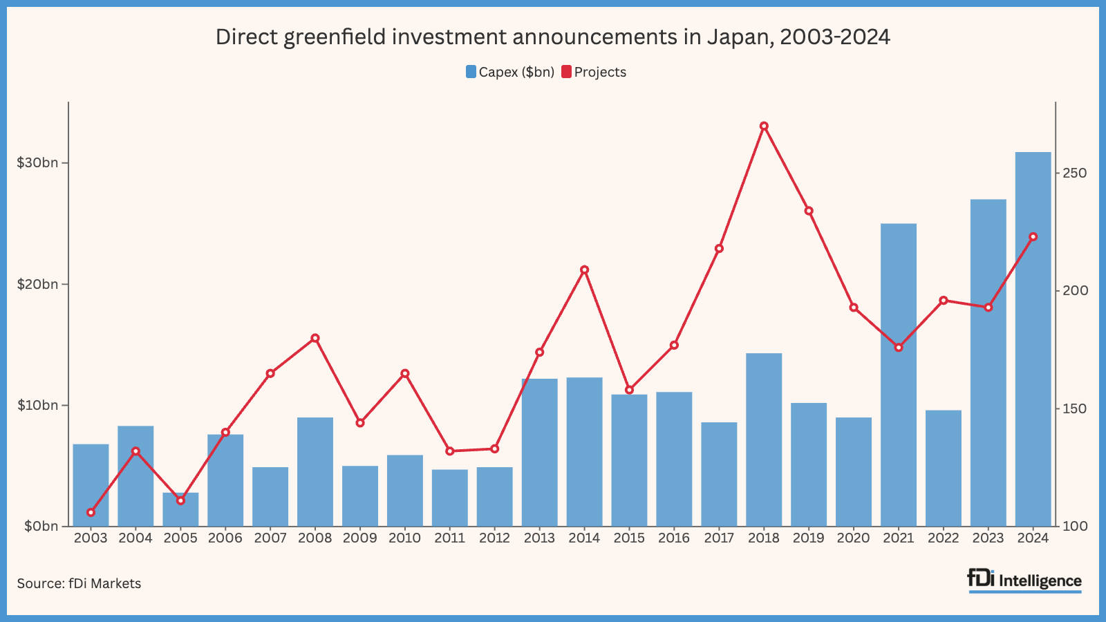 Japan’s digital drive brings record FDI commitments