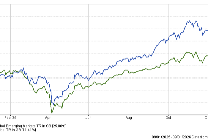 Which macro factors could sustain the emerging market equity rally ...