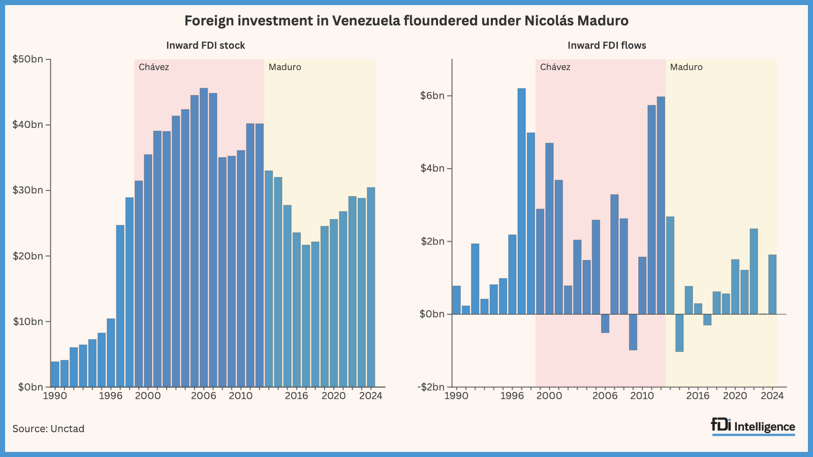 Venezuela’s FDI downfall in figures