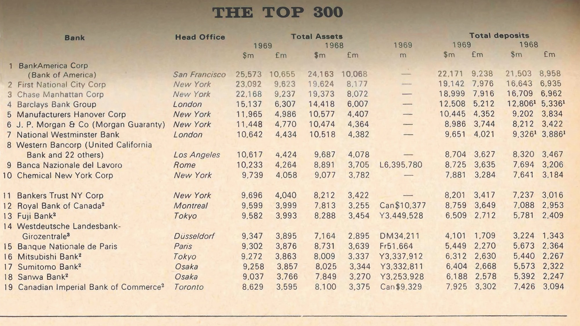 صورة ممسوحة ضوئياً لجدول يعرض أفضل 300 بنك من طبعة عام 1970 من مجلة "ذا بانكر".